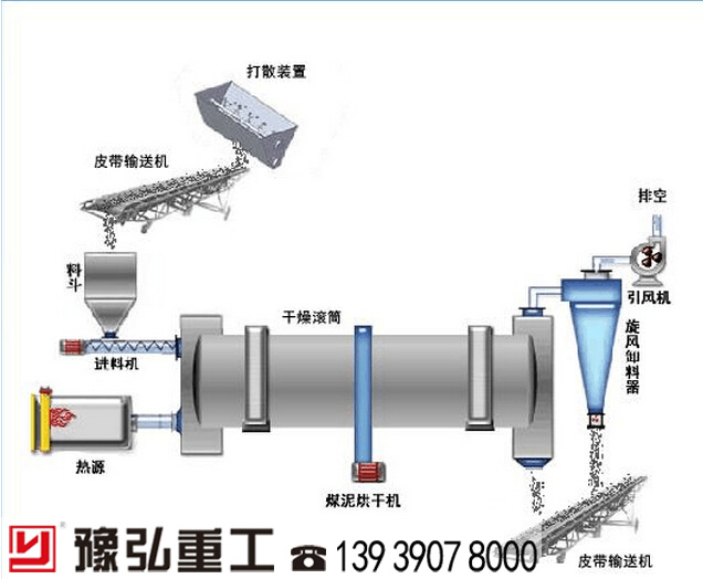 煤泥烘干機(jī)工藝流程圖 煤泥烘干機(jī)工藝流程圖